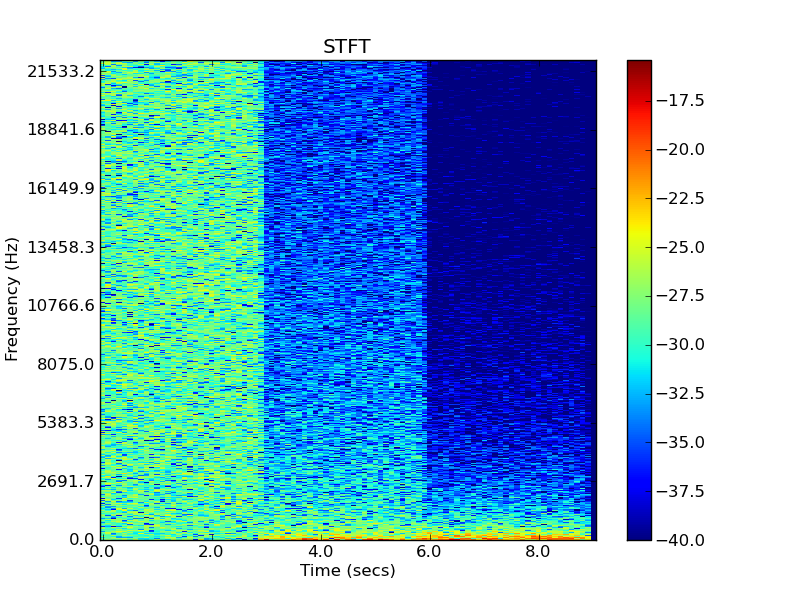 White, Pink, & Brown Noise - Uncompressed Spectrograph